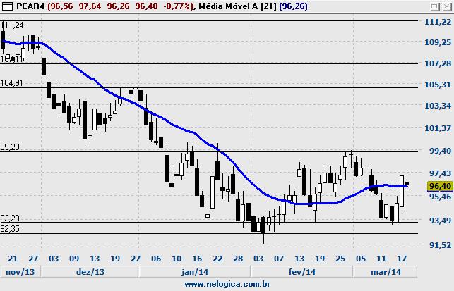 PCAR4 - PÃO DE AÇUCAR PDGR3 - PDG Fechamento 96,40 % Diária -0,77% Volume Abertura 96,56 % Semanal 3,25% Financeiro 71.367.