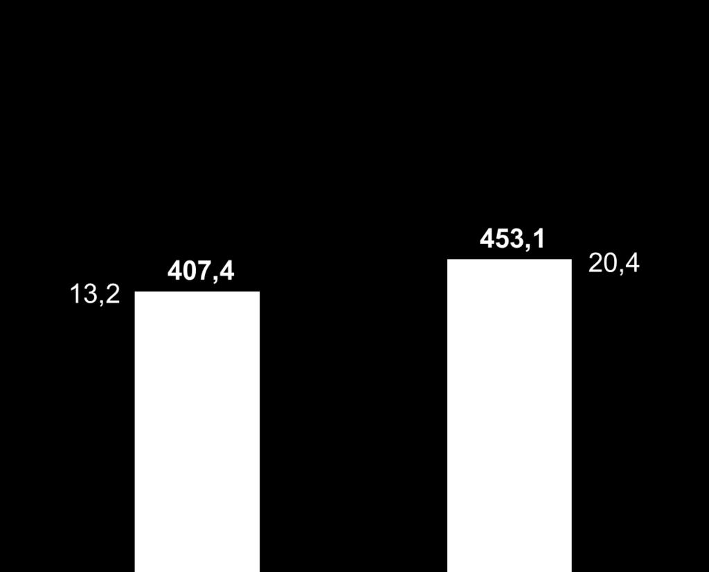 Receita Bruta por Marca Mercado Interno RECEITA BRUTA POR MARCA / MERCADO INTERNO (R$ MILHÕES) 1.524,4 41,9 157,3 10,1% 55,5% 39,6% 1.