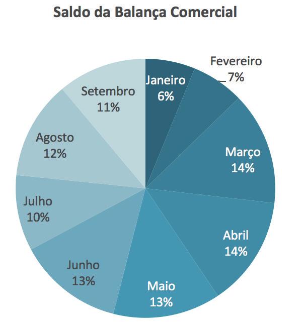 3 Economic Analysis No.5 Indústria das Engenharias - Brasil Como podemos observar no quadro-resumo mostrado, nos nove primeiros meses de 2018, houve um superávit comercial.