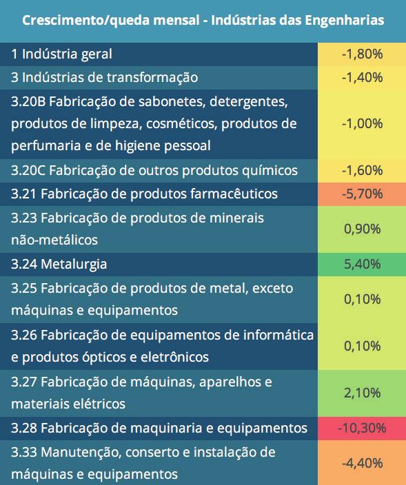 4 Economic Analysis No.5 Indústria das Engenharias - Brasil 4 