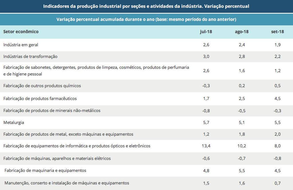 5 Economic Analysis No.5 Indústria das Engenharias - Brasil 4.