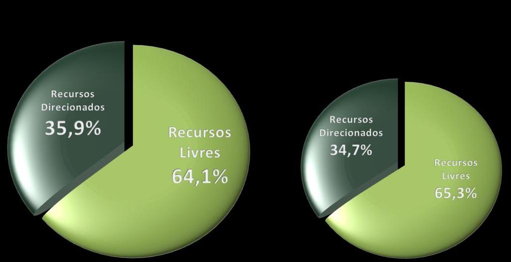 A carteira de crédito no sistema financeiro nacional equivaleu a 49,3% do PIB em março de 2012.