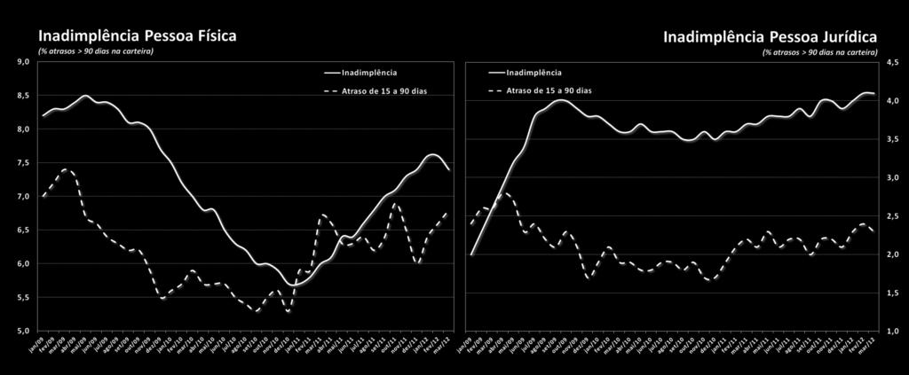 O percentual inadimplente (conceituado como os atrasos acima dos 90 dias) recuou -0,1 p.p. em março, encerrando na casa dos 5,7% da carteira (livre e referencial para taxa de juros).