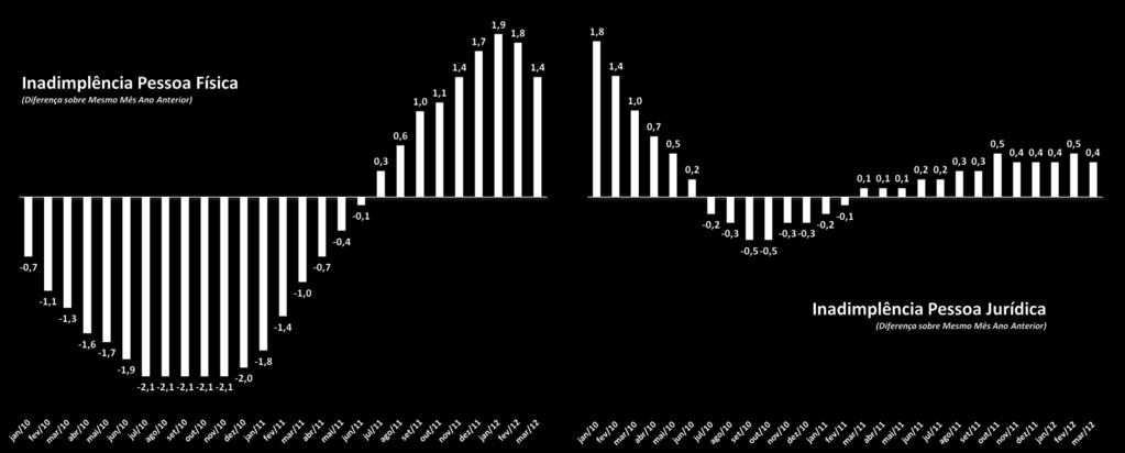 O percentual inadimplente (conceituado como os atrasos acima dos 90 dias) recuou -0,1 p.p. em março, encerrando na casa dos 5,7% da carteira (livre e referencial para taxa de juros).