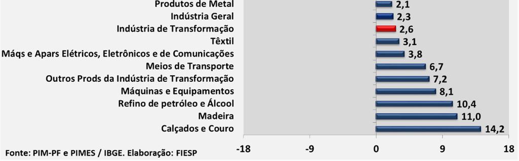 Por outro lado, os principais destaques negativos foram: fumo (-11,7%); alimentos e bebidas (-2,9%) e metalurgia básica (-2,3%).