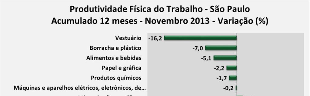 Quanto aos setores da Indústria de Transformação paulista, no acumulado em 12 meses, houve queda da