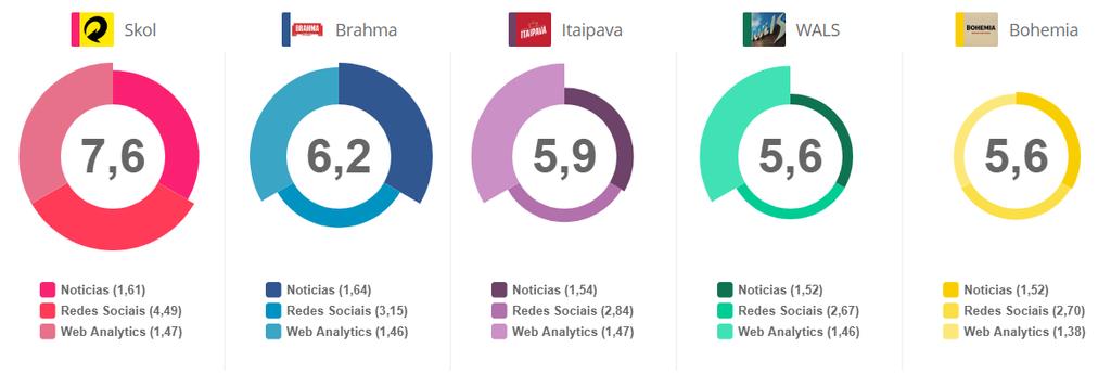 CERVEJA ZEENG SCORE DO DIA 20/01/2019 No ranking da Interbrand vemos 4 players do mercado cervejeiro: Skol, Brahma, Bohemia e Antarctica.