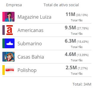 LOJAS VENDAS ONLINE ZEENG SCORE DO DIA 20/01/2019 ATIVO SOCIAL WEB ANALYTICS NOTÍCIAS No TOP 5 de posicionamento digital, vemos as 3 marcas brasileiras que estão presentes no estudo das mais valiosas.