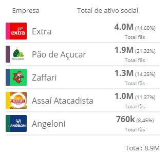 SUPERMERCADO, MERCADO E ATACADÃO ZEENG SCORE DO DIA 20/01/2019 ATIVO SOCIAL WEB ANALYTICS NOTÍCIAS O TOP 5 do segmento de Supermercado é composto