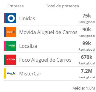 Estas marcas nacionais apresentam diferenciação em sua autoridade e relevância quando olhamos o relatório de Web