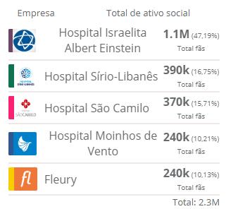 HOSPITAL, CLÍNICAS, LABORATÓRIOS E AFINS ZEENG SCORE DO DIA 20/01/2019 ATIVO SOCIAL WEB ANALYTICS NOTÍCIAS No Top 5 do segmento de Hospitais,