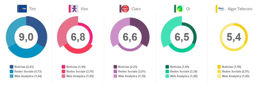 TELECOMUNICAÇÕES ZEENG SCORE DO DIA 06/02/2019 A única marca de telecomunicações que aparece entre as 25 brasileiras é a Vivo.