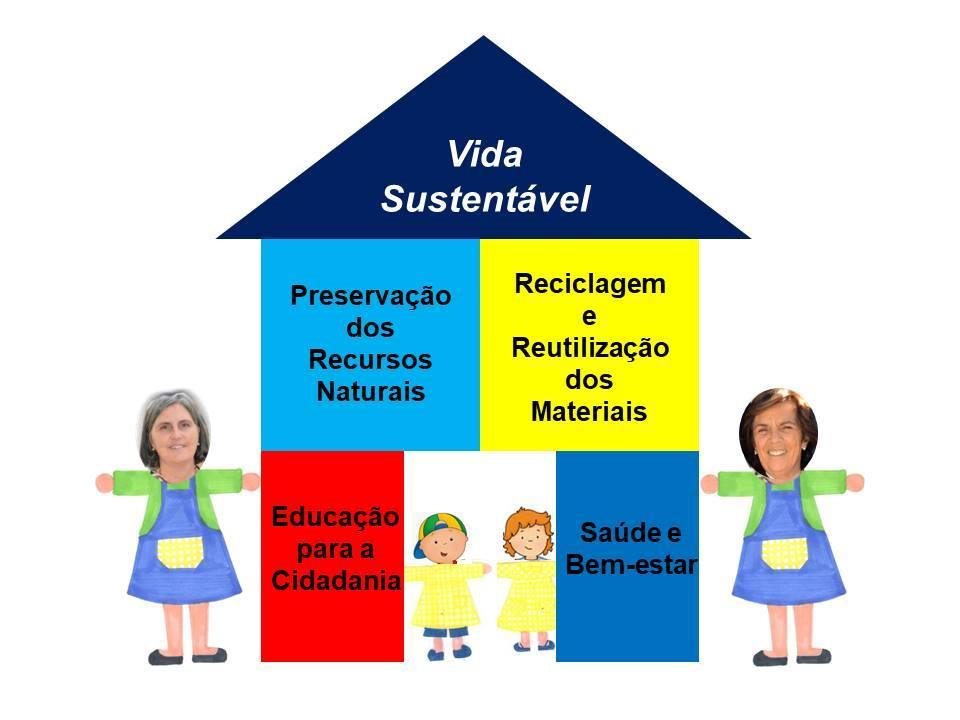 3.1.3. Conteúdos a abordar Tal como foi referido anteriormente, apesar de existir um projeto a ser desenvolvido por toda a Comunidade Escolar, o pré-escolar organizou-o através desta casa comum que