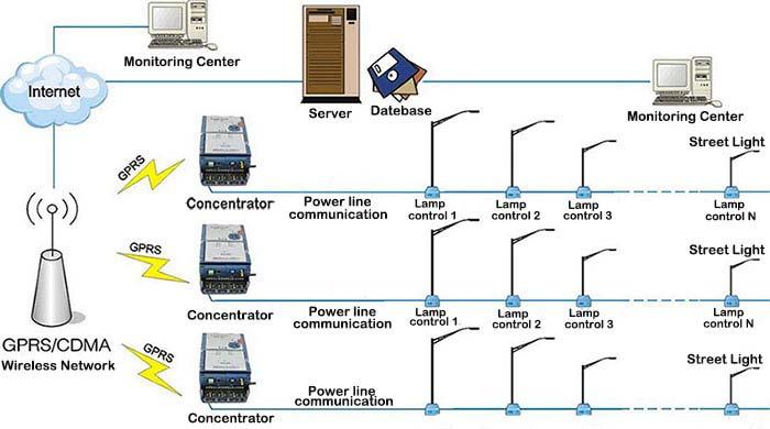 SISTEMA DE TELEGESTÃO DE ILUMINAÇÃO PÚBLICA O Sistema de Telegestão é uma ferramenta usada para gerir, controlar e monitorizar as redes de iluminação pública.