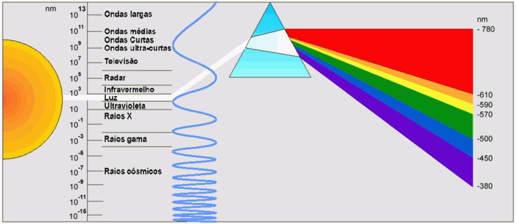 básicas da radiação visível, e também do sistema visual humano, sejam conhecidas para um adequado estudo de fotometria. 20