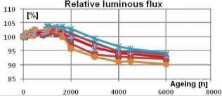 98 Fluxo luminoso relativo Tempo de utilização (h) Figura 42 Fluxo de seis LEDs de mesmo modelo e fabricante ao longo do tempo (POPPE, et al., 2011).