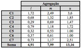 59 K l ij = ( l ijk ) 1 K K, m ij = ( m ijk ) 1 K K, u ij = ( u ijk ) 1 K (9) k=1 k=1 k=1 A Figura 37 apresenta o vetor de agregação do julgamento dos critérios.