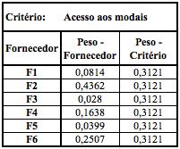 61 Quadro 6 Prioridades dos fornecedores em relação à cada critério Fornecedor C1 C2 C3 C4 C5 C6 C7 F1 0,0814 0,0895 0,0338 0,0255 0,1818 0,0904 0,0537 F2 0,4362 0,1263 0,0273 0,0287 0,2839 0,0578