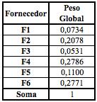 62 Com as sete matrizes criadas, calcula-se o peso global, que é obtido por meio da soma dos produtos entre o peso do fornecedor e do critério para cada fornecedor.