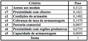 63 A partir desse momento, iniciam-se os cálculos para verificar a consistência dos julgamentos cuja relação de consistência deve ser menor ou igual a 0,1.