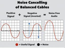 Como os Cabos Balanceados Cancelam Ruídos Anteriormente, dissemos que iríamos mostrar como isso funciona exatamente.