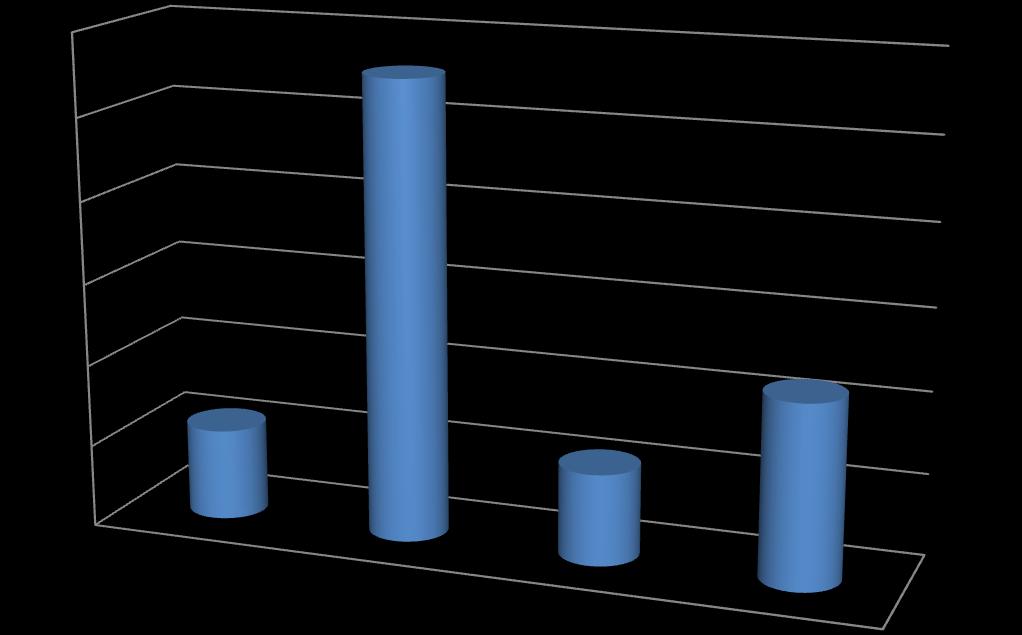 45,0 44,44% 35,0 33,33% 25,0 15,0 5,0 Regular FIGURA 41 A realização