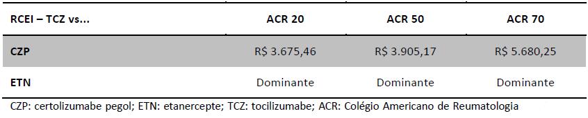 DADOS DE EFICÁCIA UTILIZADOS NO MODELO DE COMPARAÇÃO INDIRETA A partir desses dados foi possível calcular o custo por resposta adicional do tratamento com Tocilizumabe.