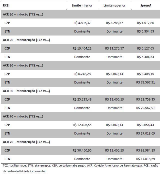 A análise de sensibilidade realizada variou os parâmetros de eficácia obtidos no estudo de comparação direta em seus limites superiores e inferiores, apresentados na Tabela 12.