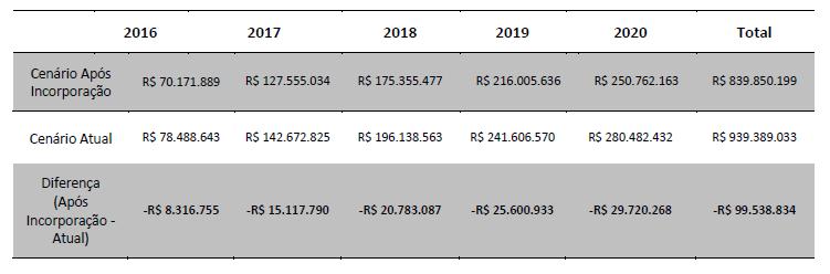 ESTIMATIVA DE IMPACTO ORÇAMENTÁRIO O resultado do impacto orçamentário para o sub-cenário base que assumiu um market share para o tocilizumabe de 75% está descrito na tabela abaixo. TABELA 20.