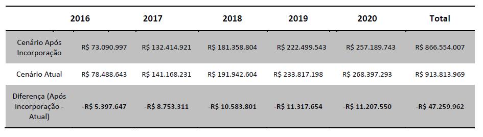 Análise de sensibilidade do impacto orçamentário Foi realizada uma análise de sensibilidade univariada considerando as incertezas envolvidas nos dados epidemiológicos, bem