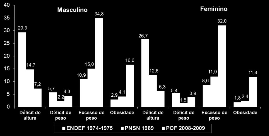 Transição nutricional Prevalência de déficit de altura, déficit de peso, excesso de peso e obesidade na população de 5 a 9 anos, por sexo.