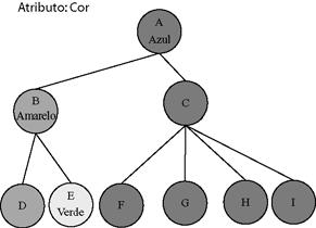 Grafos de Cena (2) Atributos e transformações aplicadas hierarquicamente Grafos de Cena (3) Organização hierárquica da cena