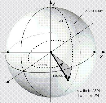 VRML - Tipos de Nós (5) Geométricos Exemplos(cont.