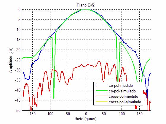 Plano E (b) Plano H. Na Figura 3.25 encontram-se os diagramas de radiação para a frequência superior de 2.