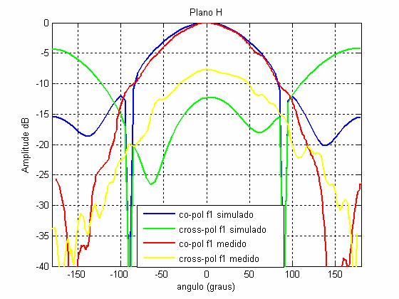 (a) (b) Figura 4.19 Diagramas radiação medidos antena com fendas comutáveis electronicamente: (a) plano E; (b)plano H. 4.4.2. Antena com Elemento Parasita Na Figura 4.