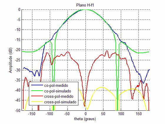(b) Figura 4.23 Comparação entre os diagramas de radiação simulados e medidos da antena com elemento parasita para a frequência inferior (a) Plano E (b) Plano H.