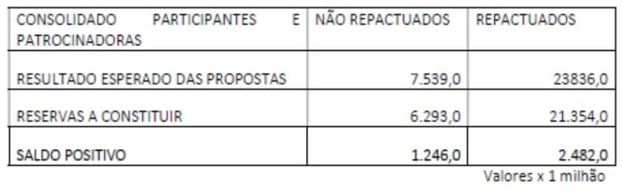 As somas indicam os valores que vão compensar o valor do PED em fase de realização (Reservas a Constituir), a saber (valores x 1 milhão): O proposto: (3.769,5 + 11.918,0) x 2 = 31.