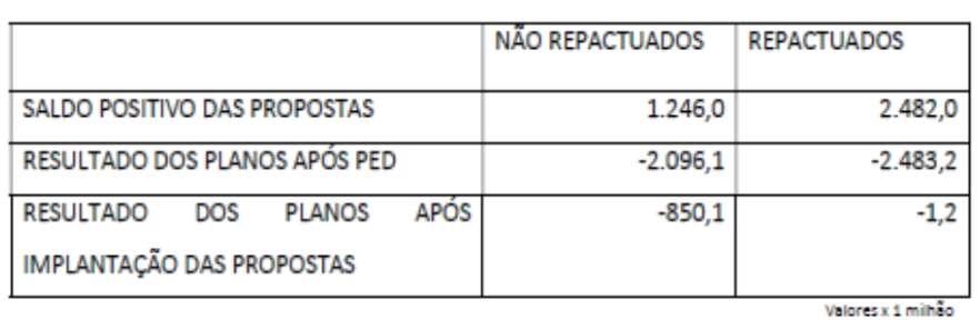 728,0 Se compararmos esse saldo positivo com os déficits apurados nas Demonstrações Contábeis de abril/2018 do PPSP-R e do PPSP-NR, encontraremos déficits toleráveis com base na Resolução