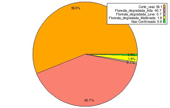 e Não Confirmados: Corte_raso = 39.20 km2 Floresta_degradada_Alta = 28.