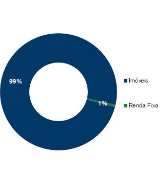 Classe de ativos (% do Investimentos)