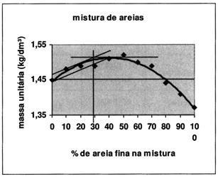 30 Figura 7 - Massa unitária por percentagem de areia fina na mistura Fonte: Recena (2012, p.