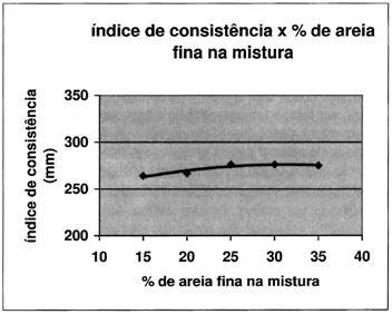 31 Figura 8 - Índice de consistência de diferentes percentagens de areia fina e areia média Fonte: Recena (2012, p.