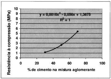 33 Figura 10 - Resistência à compressão por percentagem de cimento na mistura aglomerante Fonte: Recena (2012, p.