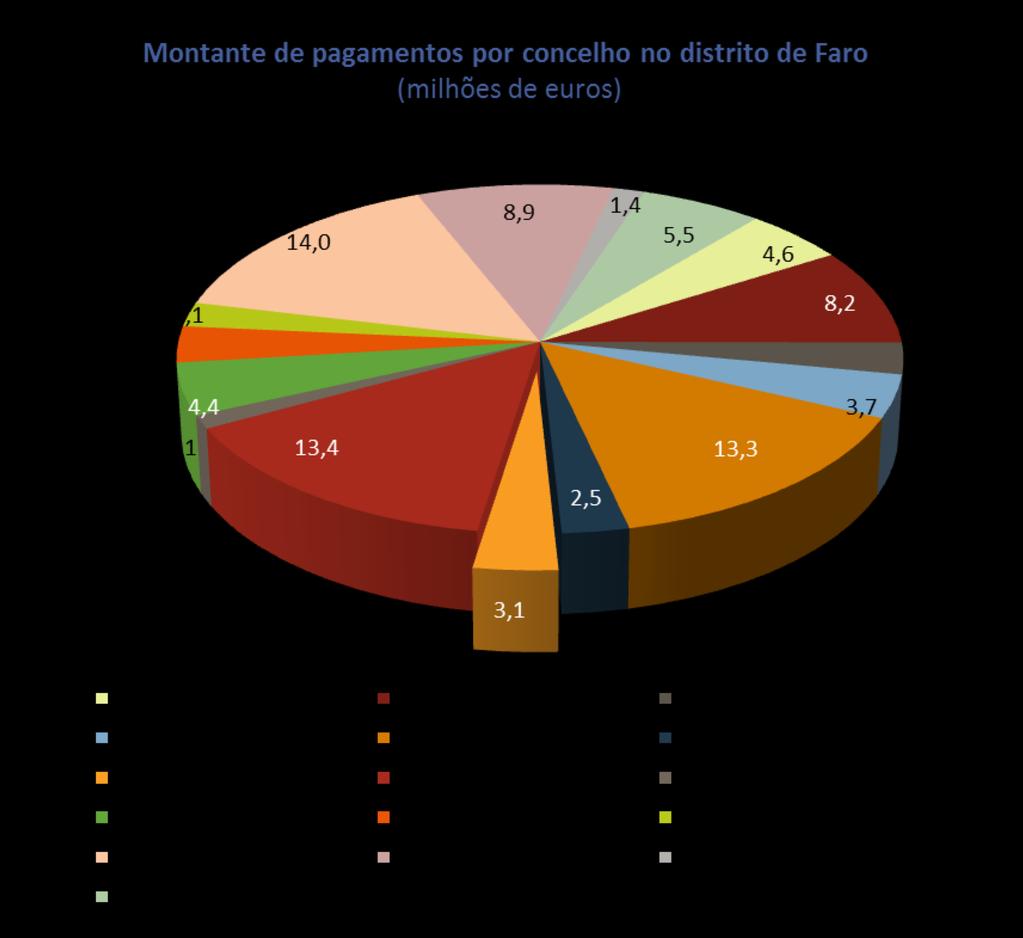 Distrito de Faro 2016-2018 Concelho Montante (milhões de euros) % ALBUFEIRA 4,6 5% ALCOUTIM 8,2 9% ALJEZUR 2,7 3% CASTRO MARIM 3,7 4% FARO 13,3 14% LAGOA 2,5 3% LAGOS 3,1 3% LOULÉ