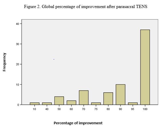 66 Discussion: To the best of our knowledge, this study is the first to assess the outcome of neuromodulation on a session by session basis.