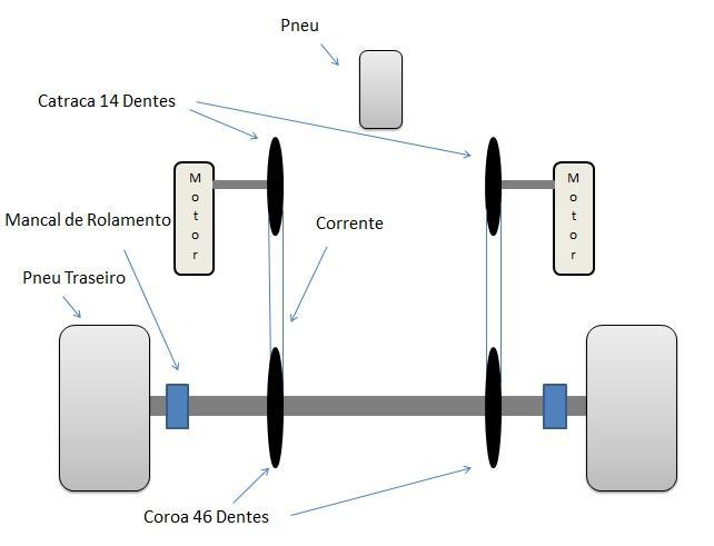 MONTAGEM FINAL Devido a problemas de sobrepeso, e falta de tempo para o desenvolvimento completo do sistema de transmissão do projeto, foram adotadas algumas medidas para que este pudesse estar