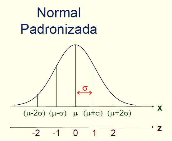 permite calcular áreas sob a curva de uma distribuição normal qualquer, pois