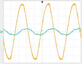 Conforme os resultados ilustrados na Figura 5.8 (a), é possível verificar que a corrente i S possui um formato próximo ao senoidal e está em fase com a tensão V g.