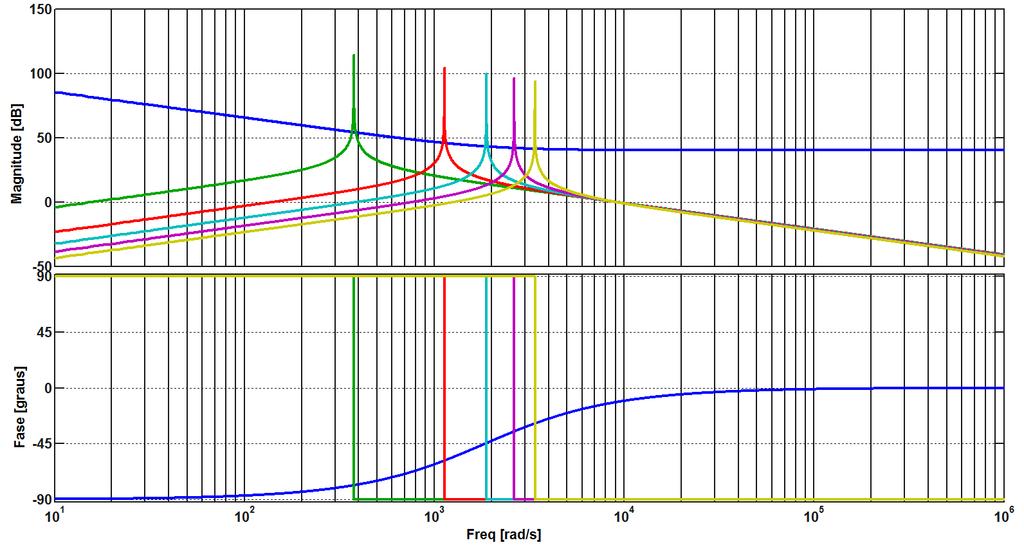 80 G MAciL G MA1r G MA3r G MA7r G MA9r G MA5r Figura 4.3: Diagrama de Bode da malha de corrente do sistema compensado com PI+Ressonante. 4.2.