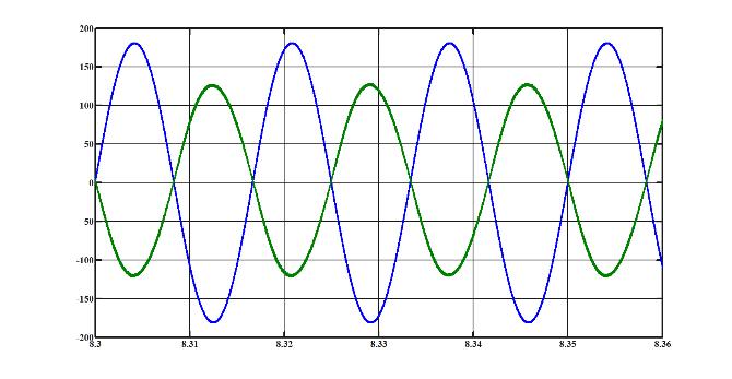 95 e, da mesma forma, (i L2 ) possui apenas parcelas de potência ativa. A TDH e o espectro harmônico são mostrados na Figura 4.24, assim como a Tabela 4.
